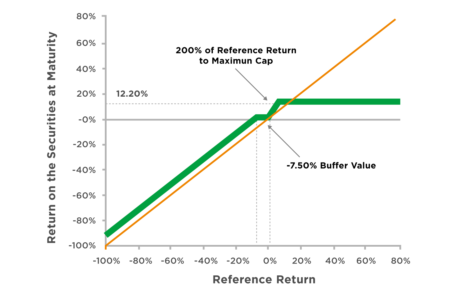 Leveraged Upside